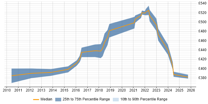 Contractor daily rate distribution trend for Salesforce Analyst job vacancies in the North West