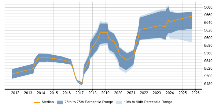 Contractor daily rate distribution trend for Salesforce Architect job vacancies in the North West