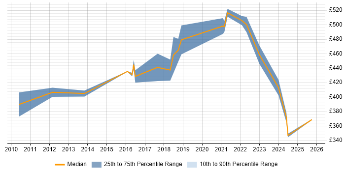 Contractor daily rate distribution trend for Salesforce Business Analyst job vacancies in the North West