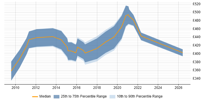 Contractor daily rate distribution trend for Salesforce Consultant job vacancies in the North West