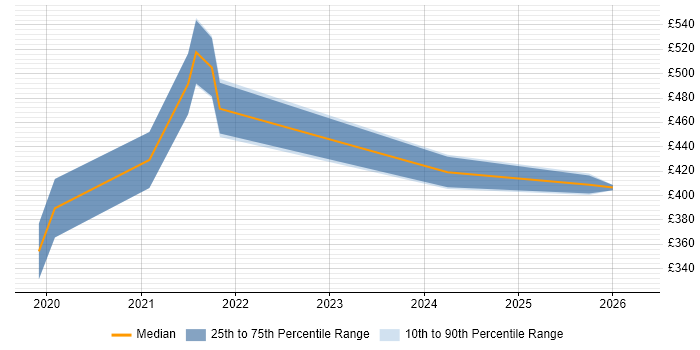 Contractor daily rate distribution trend for Salesforce Engineer job vacancies in the North West