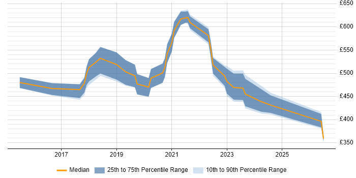Contractor daily rate distribution trend for jobs in the North West citing Salesforce Sales Cloud