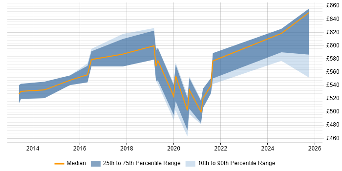 Contractor daily rate distribution trend for Salesforce Solution Architect job vacancies in the North West