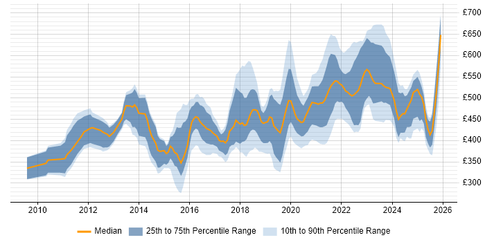 Contractor daily rate distribution trend for jobs in the North West citing Salesforce