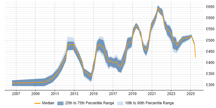 Contractor daily rate distribution trend for jobs in the North West citing SAML
