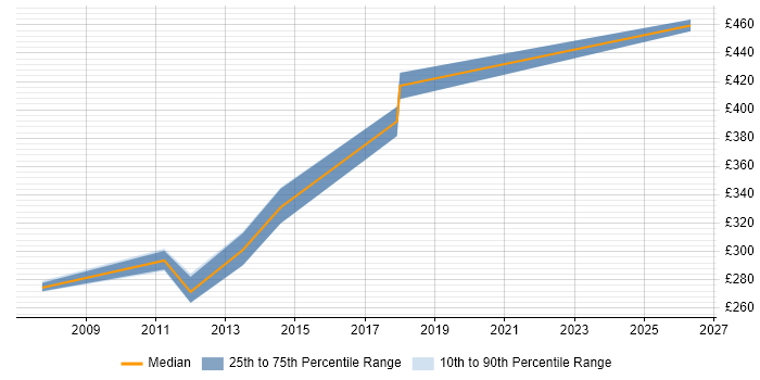 Contractor daily rate distribution trend for SAN Administrator job vacancies in the North West