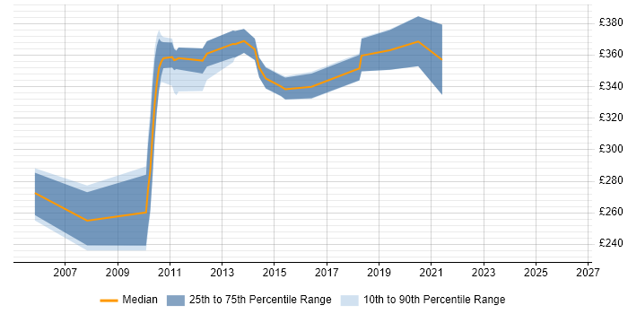 Contractor daily rate distribution trend for SAN Engineer job vacancies in the North West