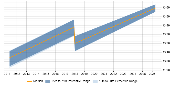 Contractor daily rate distribution trend for SAN Storage Administrator job vacancies in the North West