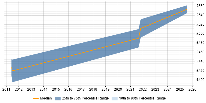 Contractor daily rate distribution trend for SAN Technical Architect job vacancies in the North West