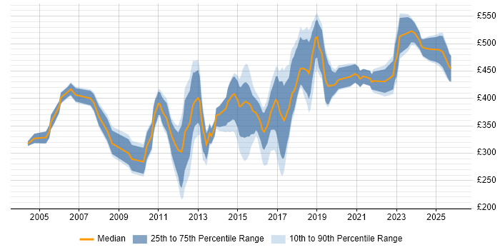 Contractor daily rate distribution trend for SAP Analyst job vacancies in the North West