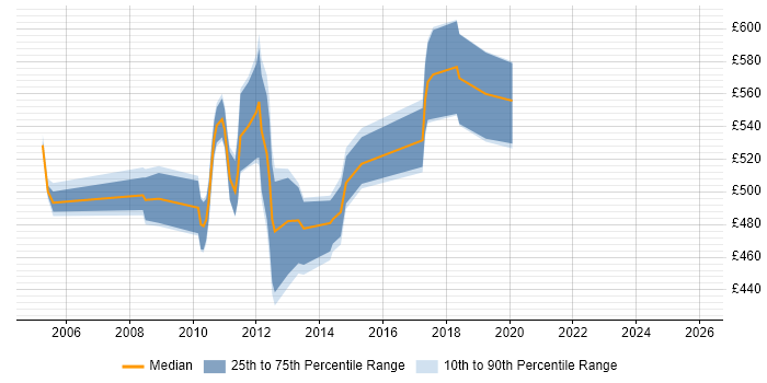 Contractor daily rate distribution trend for SAP APO Consultant job vacancies in the North West