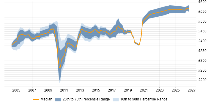 Contractor daily rate distribution trend for jobs in the North West citing SAP Basis