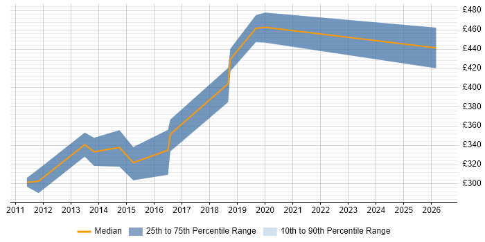 Contractor daily rate distribution trend for SAP BI Developer job vacancies in the North West