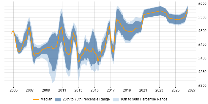 Contractor daily rate distribution trend for jobs in the North West citing SAP BW