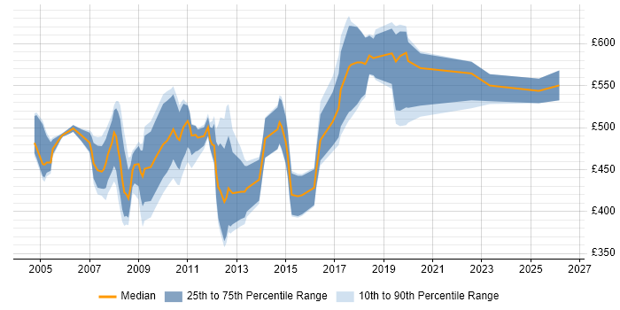 Contractor daily rate distribution trend for SAP CO Consultant job vacancies in the North West