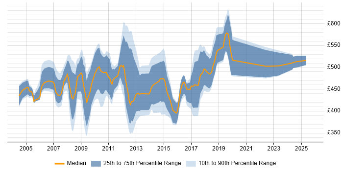 Contractor daily rate distribution trend for jobs in the North West citing SAP CO Contractor daily rate distribution trend for jobs in the North West citing SAP CO