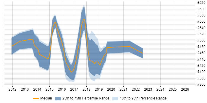 Contractor daily rate distribution trend for jobs in the North West citing SAP Commerce Cloud