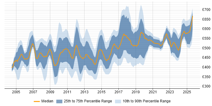 Contractor daily rate distribution trend for SAP Consultant job vacancies in the North West