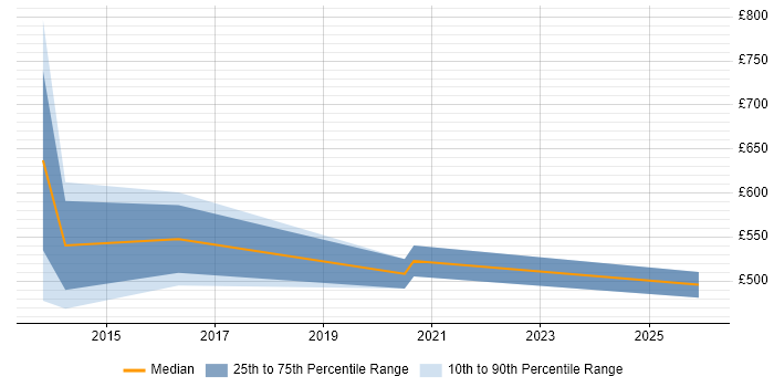 Contractor daily rate distribution trend for SAP Cutover Manager job vacancies in the North West