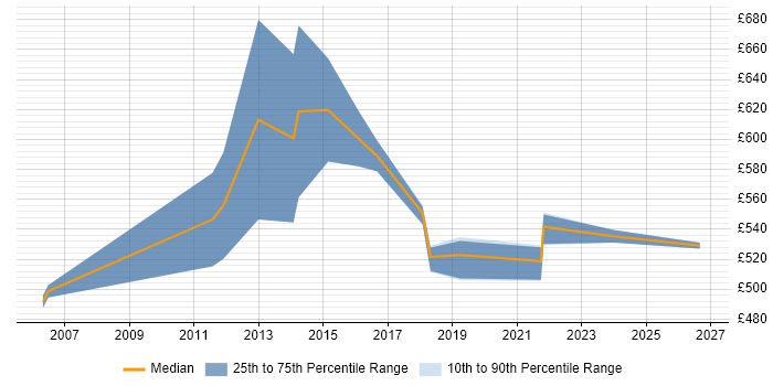 Contractor daily rate distribution trend for SAP Data Manager job vacancies in the North West