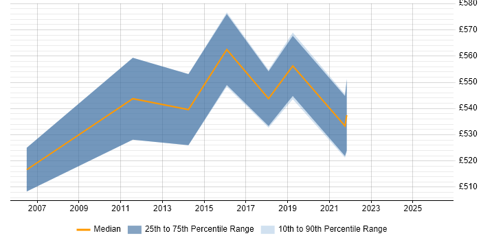 Contractor daily rate distribution trend for SAP Data Migration Manager job vacancies in the North West
