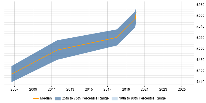 Contractor daily rate distribution trend for SAP Delivery Manager job vacancies in the North West Contractor daily rate distribution trend for SAP Delivery Manager job vacancies in the North West