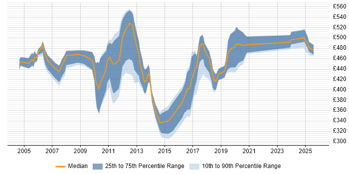 Contractor daily rate distribution trend for SAP Developer job vacancies in the North West