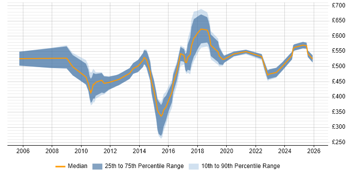 Contractor daily rate distribution trend for jobs in the North West citing SAP ERP