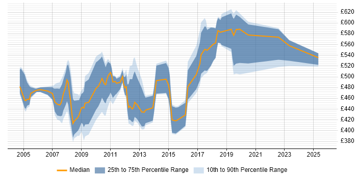Contractor daily rate distribution trend for SAP FI/CO Consultant job vacancies in the North West