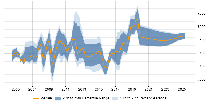 Contractor daily rate distribution trend for jobs in the North West citing SAP FI/CO