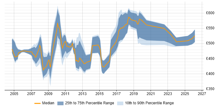 Contractor daily rate distribution trend for SAP FI Consultant job vacancies in the North West