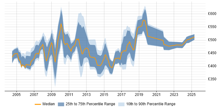 Contractor daily rate distribution trend for jobs in the North West citing SAP FI Contractor daily rate distribution trend for jobs in the North West citing SAP FI