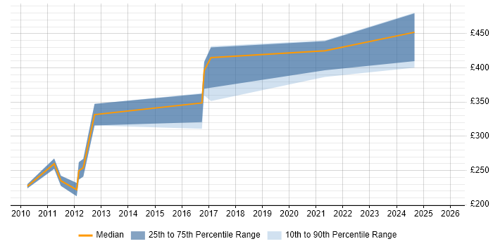 Contractor daily rate distribution trend for SAP Financial Analyst job vacancies in the North West