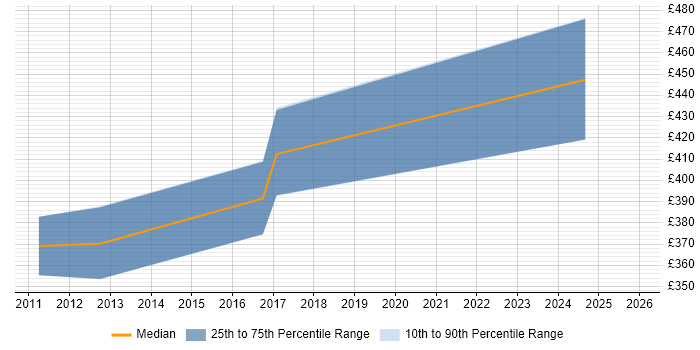Contractor daily rate distribution trend for SAP Financial Business Analyst job vacancies in the North West