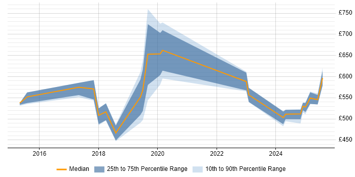 Contractor daily rate distribution trend for jobs in the North West citing SAP Fiori Contractor daily rate distribution trend for jobs in the North West citing SAP Fiori