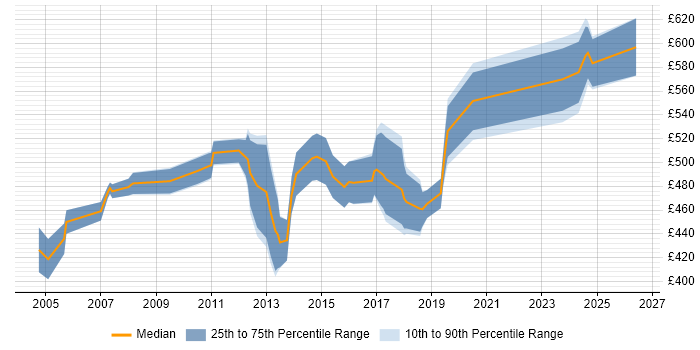 Contractor daily rate distribution trend for SAP Functional Consultant job vacancies in the North West