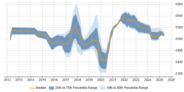 Contractor daily rate distribution trend for jobs in the North West citing SAP HANA Contractor daily rate distribution trend for jobs in the North West citing SAP HANA