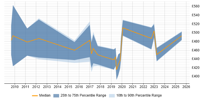 Contractor daily rate distribution trend for SAP HCM Consultant job vacancies in the North West