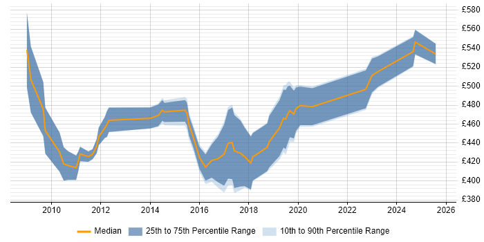 Contractor daily rate distribution trend for jobs in the North West citing SAP HCM