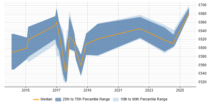 Contractor daily rate distribution trend for jobs in the North West citing SAP MDG Contractor daily rate distribution trend for jobs in the North West citing SAP MDG