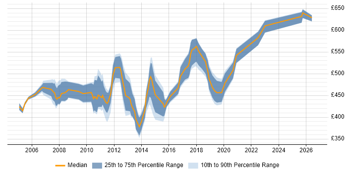 Contractor daily rate distribution trend for jobs in the North West citing SAP MM