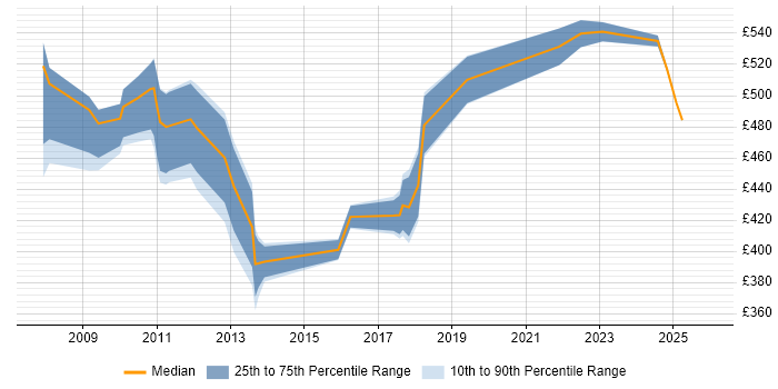 Contractor daily rate distribution trend for jobs in the North West citing SAP PI
