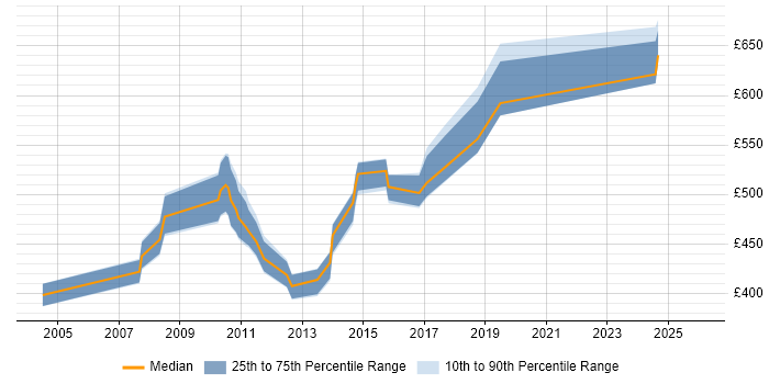 Contractor daily rate distribution trend for SAP PM Consultant job vacancies in the North West