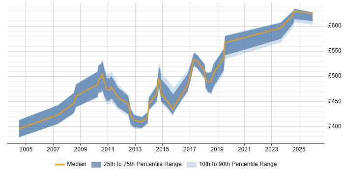 Contractor daily rate distribution trend for jobs in the North West citing SAP PM