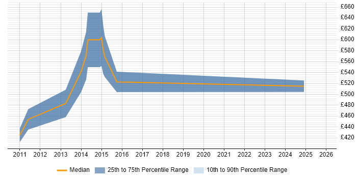 Contractor daily rate distribution trend for SAP PMO Manager job vacancies in the North West
