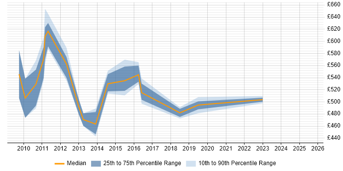 Contractor daily rate distribution trend for jobs in the North West citing SAP PS