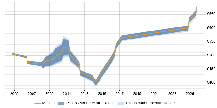 Contractor daily rate distribution trend for SAP QM Consultant job vacancies in the North West