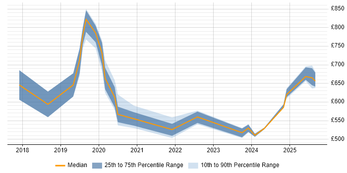 Contractor daily rate distribution trend for SAP S/4HANA Consultant job vacancies in the North West