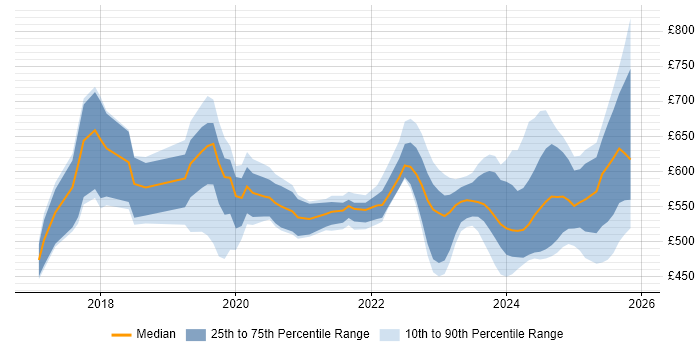 Contractor daily rate distribution trend for jobs in the North West citing SAP S/4HANA