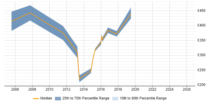 Contractor daily rate distribution trend for SAP SD Analyst job vacancies in the North West